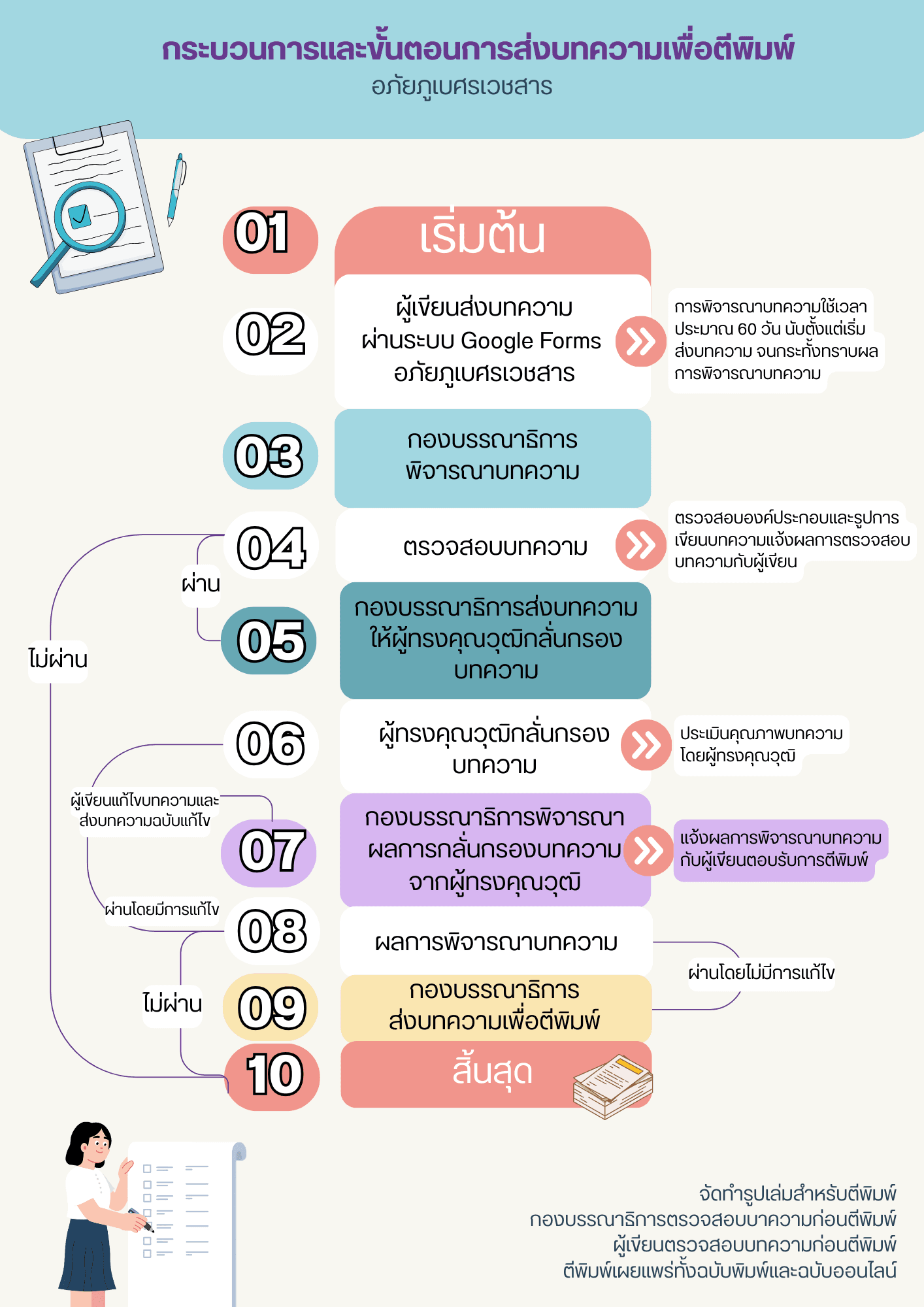 Publication Guidelines